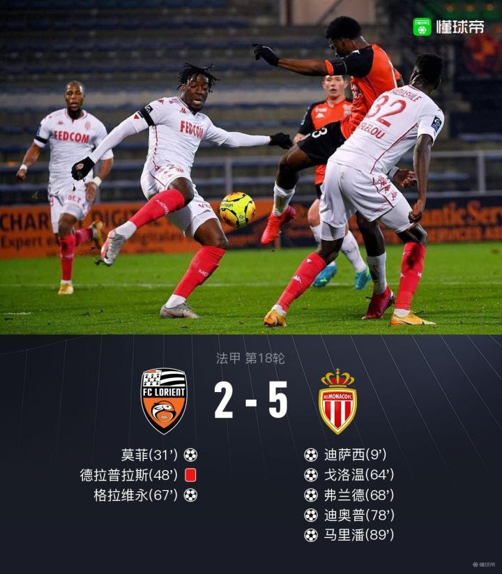 摩纳哥再胜洛里昂,追赶领头集团 摩纳哥再胜洛里昂,追赶领头集团