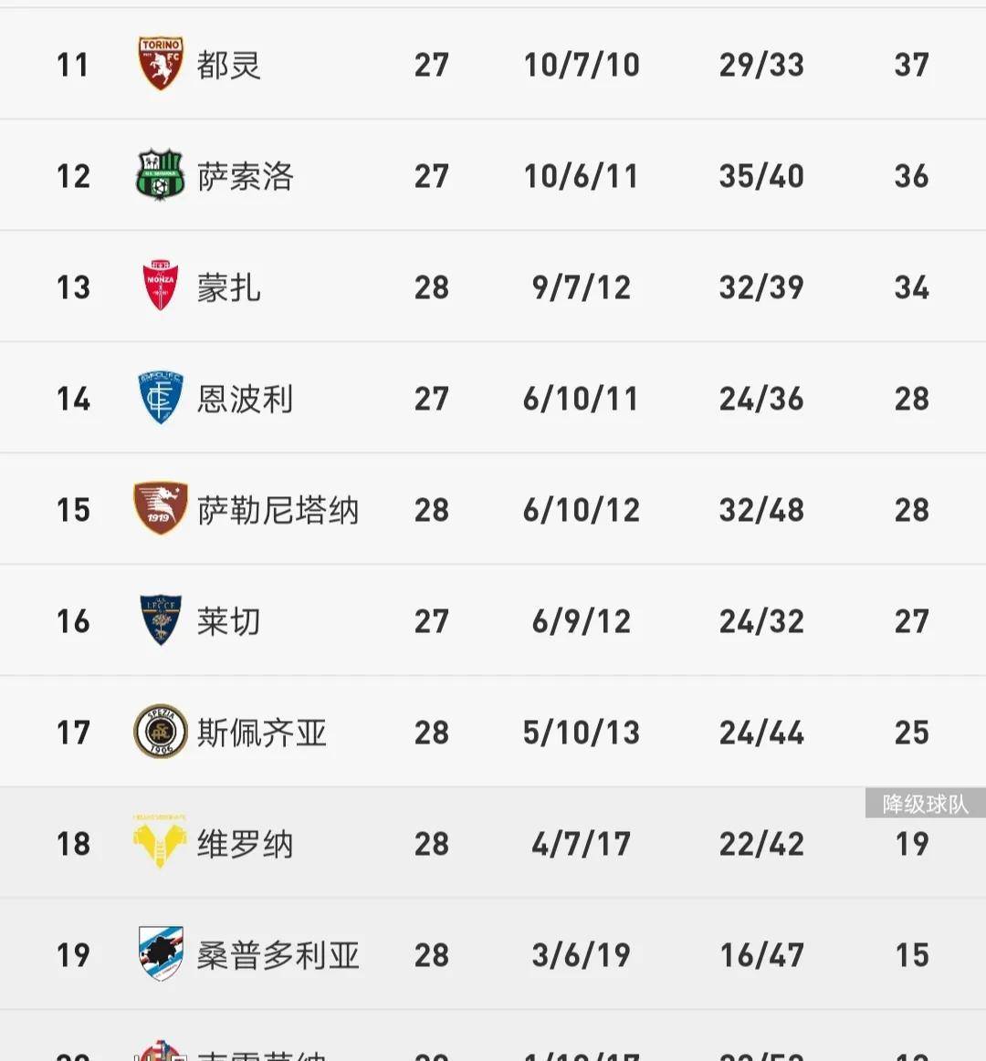 桑普多利亚客场输球,积分榜连败延续的简单介绍 桑普多利亚客场输球,积分榜连败延续的简单介绍