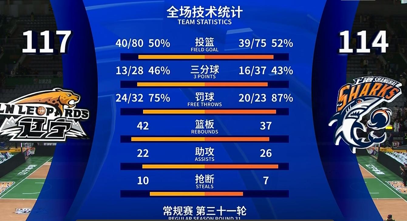 辽宁队主宰对决,赢得比赛胜利 辽宁队主宰对决,赢得比赛胜利