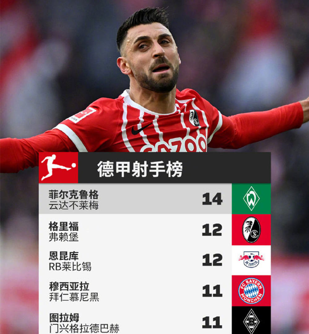 多特蒙德领跑积分榜,稳居德国联赛龙头 多特蒙德领跑积分榜,稳居德国联赛龙头