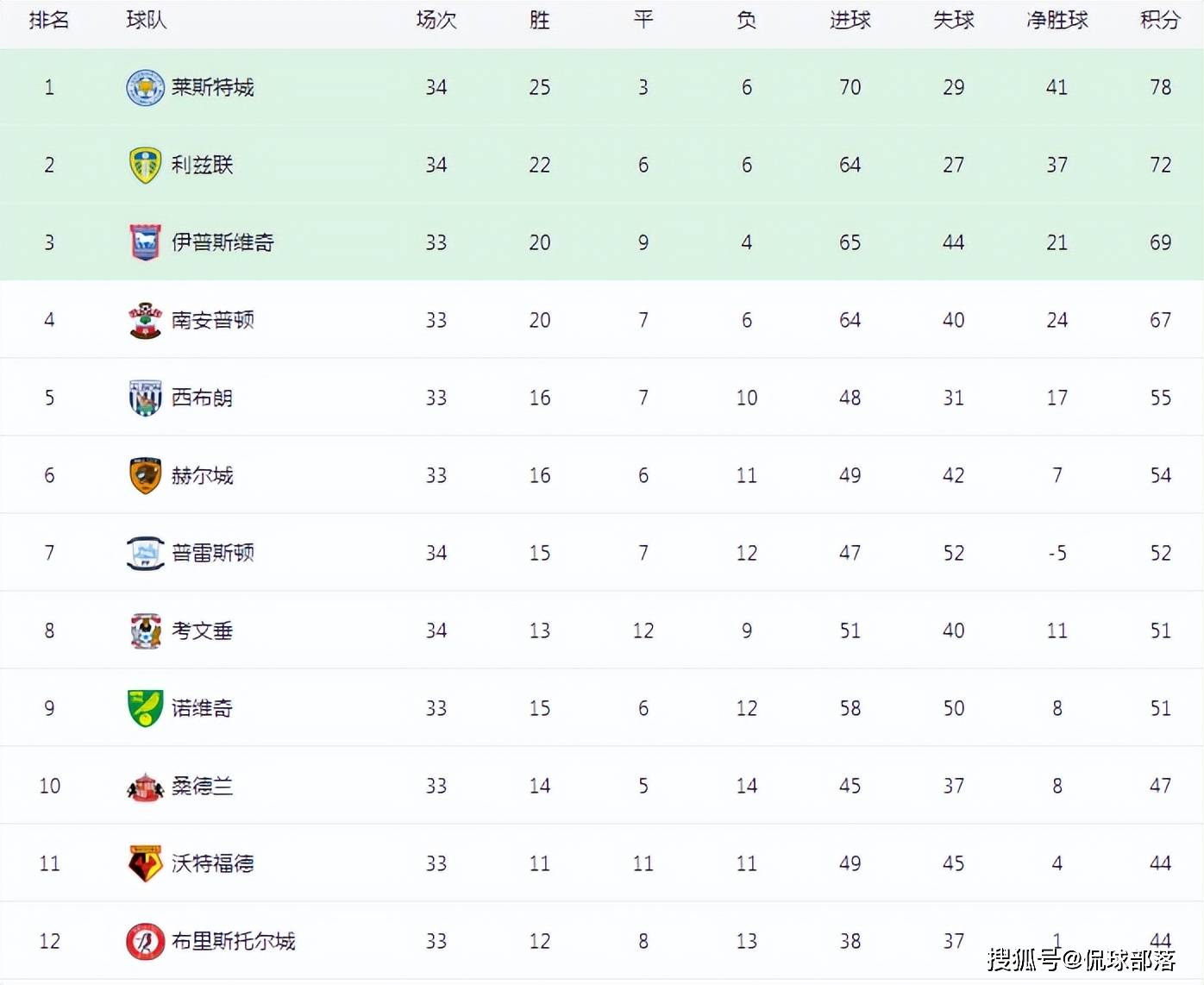 包含欧国杯联赛积分榜榜首,豪取连胜锋无敌的词条 包含欧国杯联赛积分榜榜首,豪取连胜锋无敌的词条