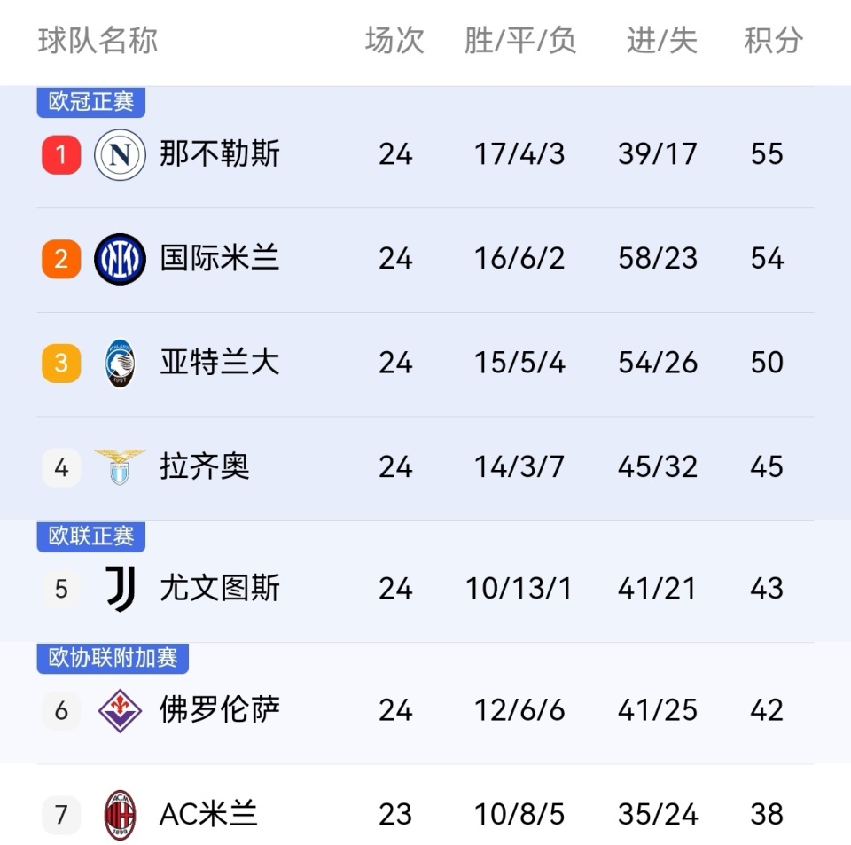 意大利德比惊心动魄,尤文图斯负于亚特兰大 意大利德比惊心动魄,尤文图斯负于亚特兰大