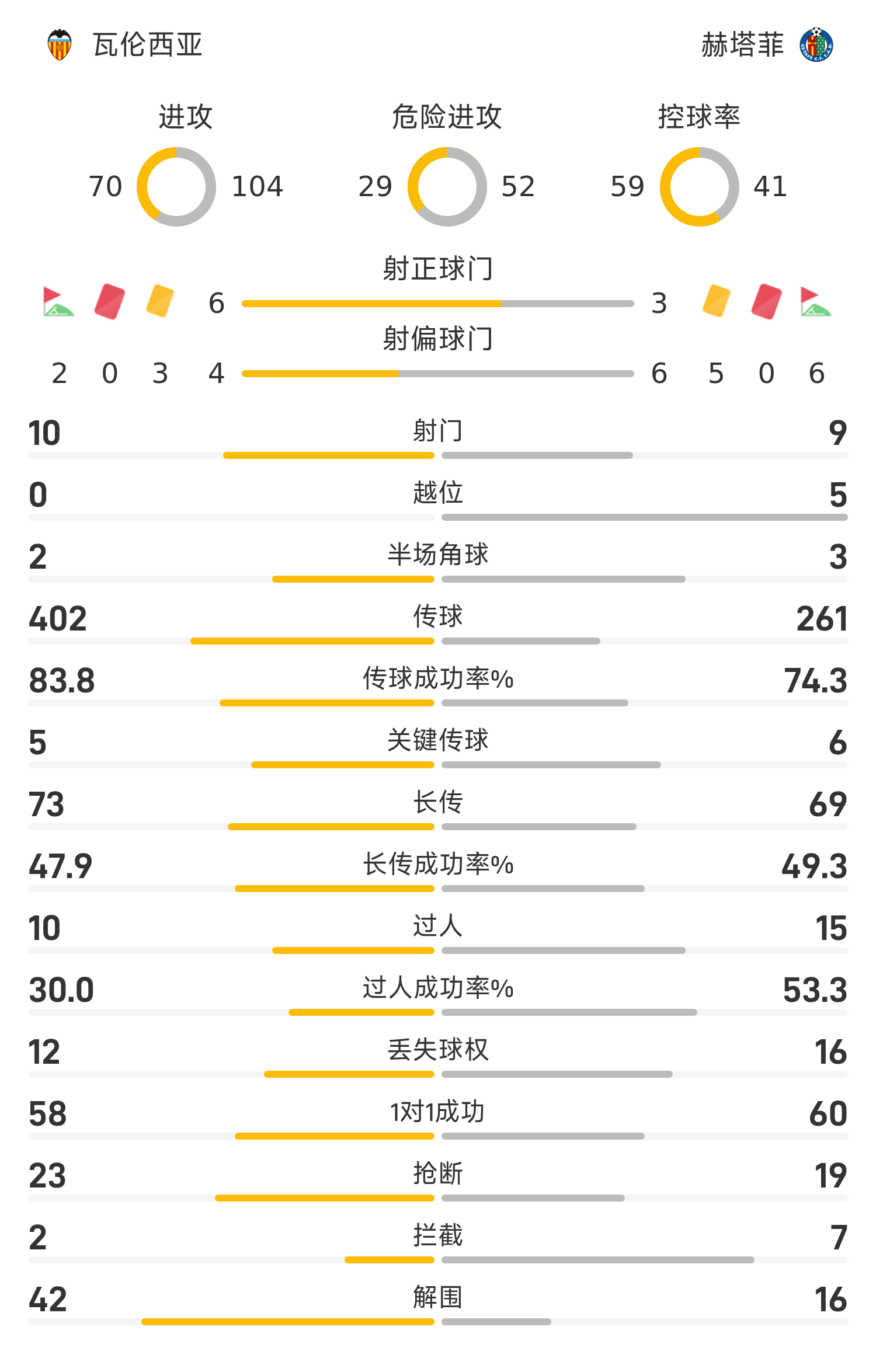 爱游戏官方-赫塔菲对阵瓦伦西亚，先发制人尤为关键