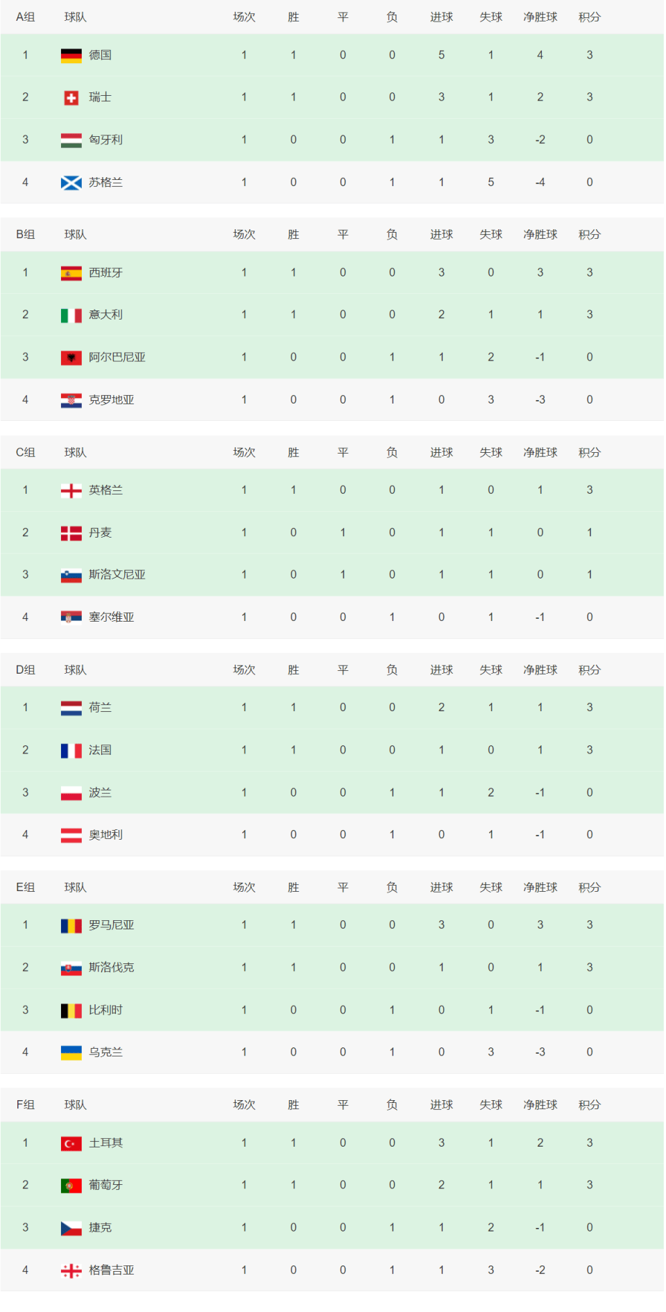 关于欧洲杯预选赛实时数据公布,关注焦点的信息 关于欧洲杯预选赛实时数据公布,关注焦点的信息